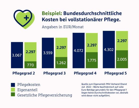 pflege-pflegegrad-stationaer-kosten-2023